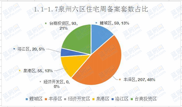 1.1-1.7：泉州六区住宅备案434套东海湾十二宴2期夺冠