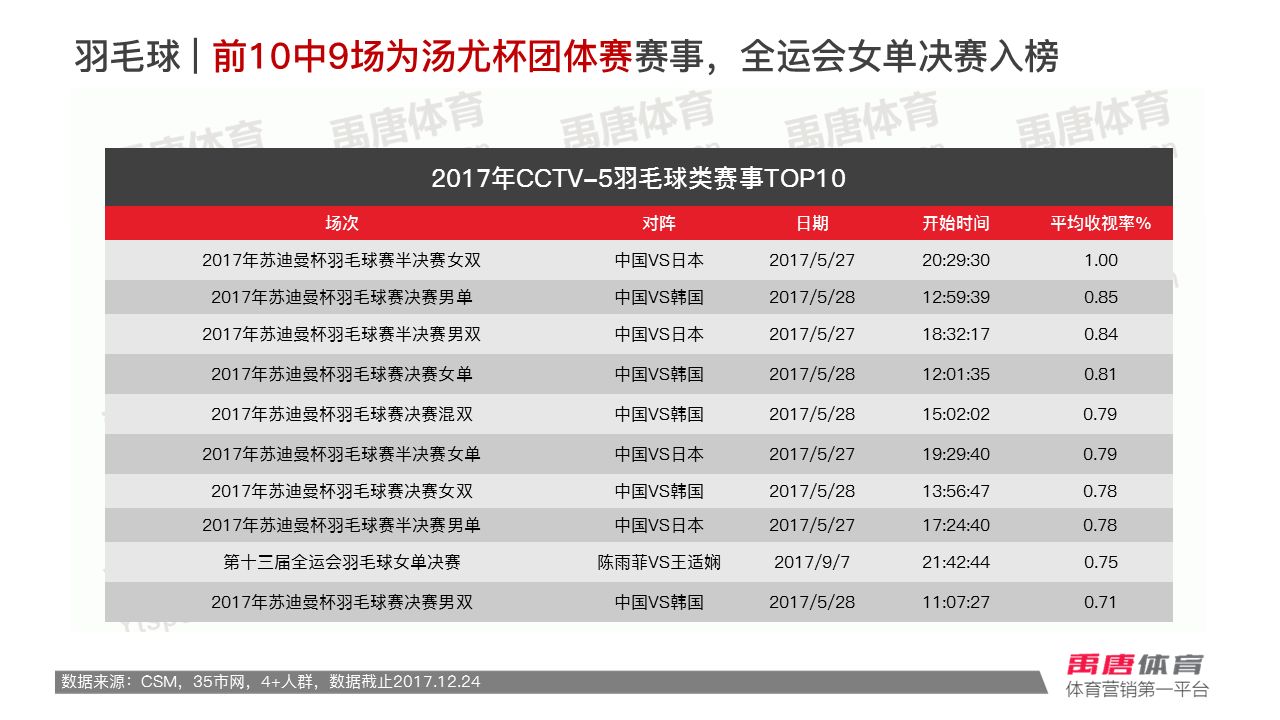 2011cctv5比赛收视率排行,2016cctv5赛事收视率