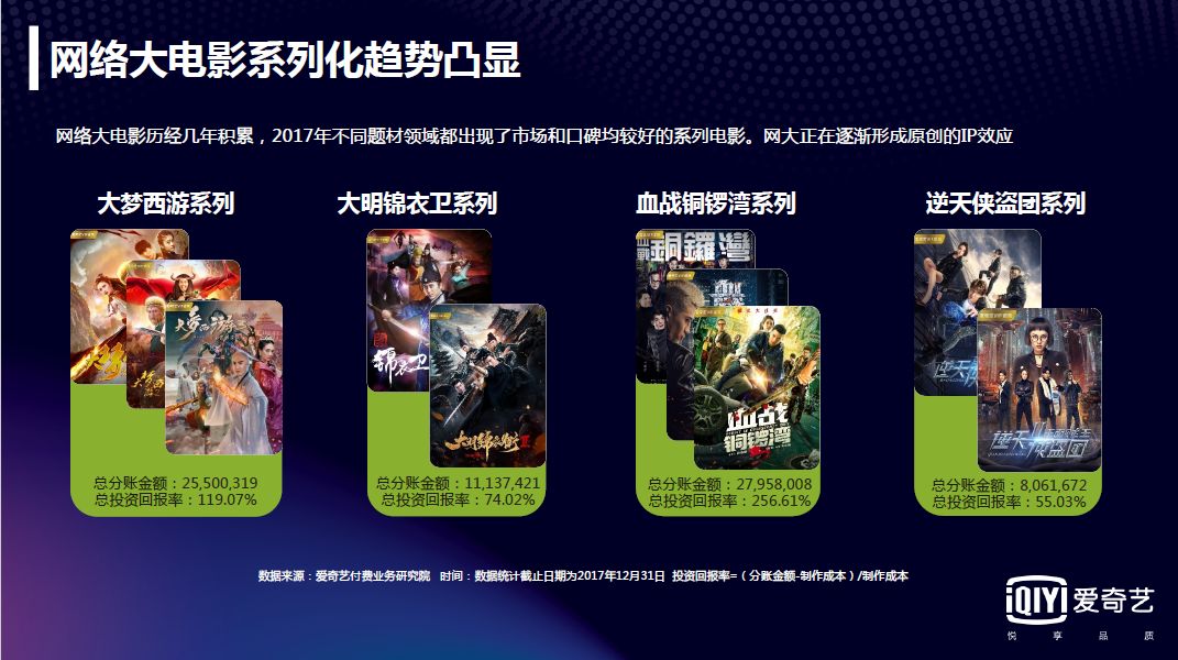 2017网络大电影行业报告:全年上线1892部,80%独播,投资回报率高达993%