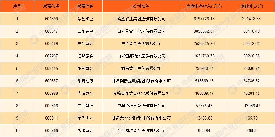 a股上市黄金公司,贵金属和工业金属龙头股