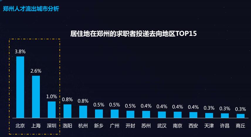 别再自卑经验不足！郑州人才大数据：1-3年职场新人最吃香