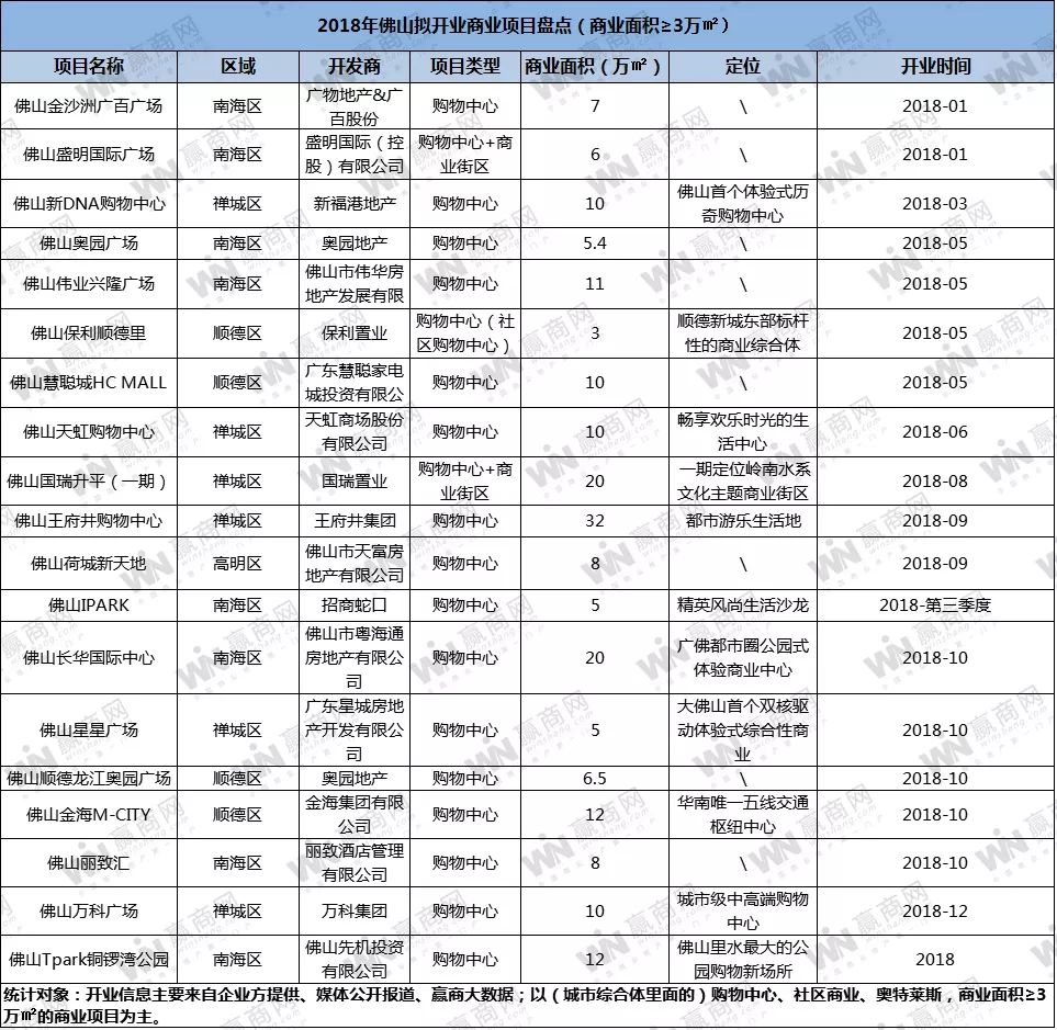 广州佛山商场排名,佛山东基悦mall2022年开业