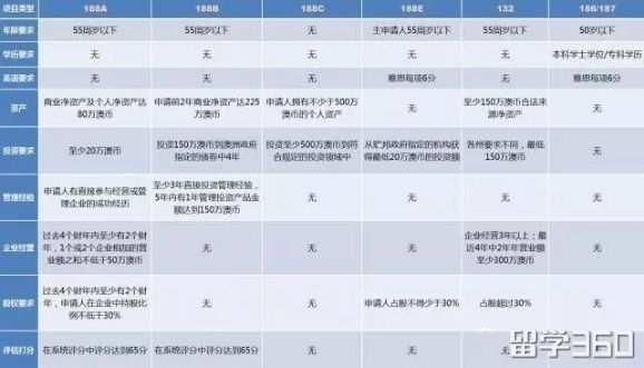 申请澳大利亚188b移民签证,188e移民