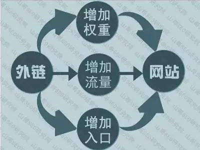 网站外链添加的5种方法,做网站外链的方法