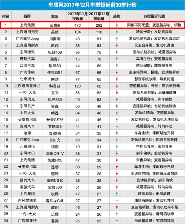 上汽变速器投诉,荣威i6维权结果怎么样了