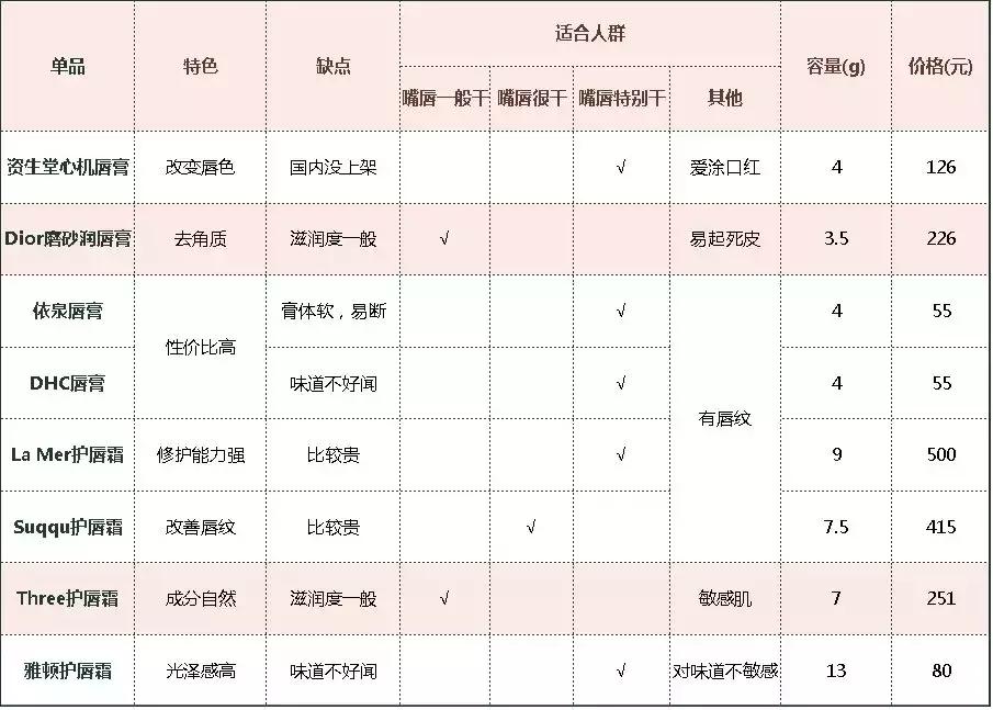 10款最好用的润唇膏,最好用的几款润唇膏