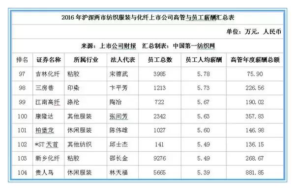 森马、七匹狼上百家服装纺织企业薪酬曝光，员工都说拖后腿了！