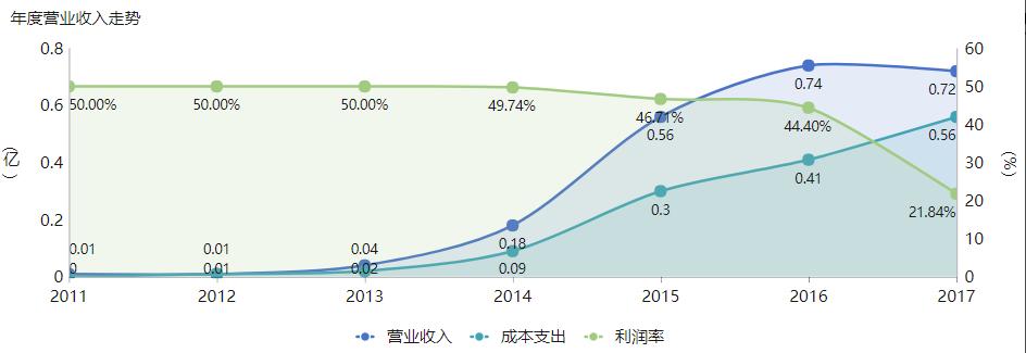年终总结数据如何可视化,年终汇报可视化