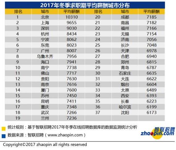 「邦邦快讯」东莞平均月薪八千？2018年这样做升职加薪太容易