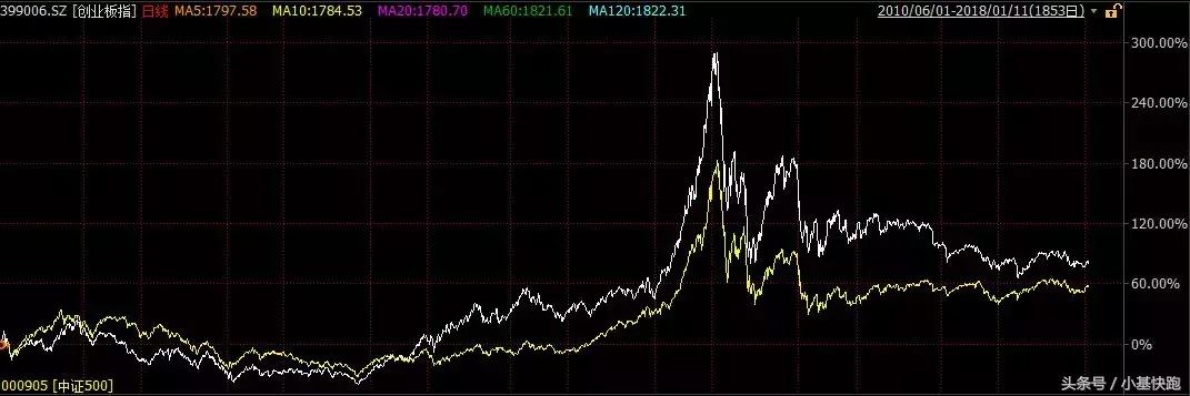 创业板指数和中证500指数,创业板低估值且成长性强的龙头