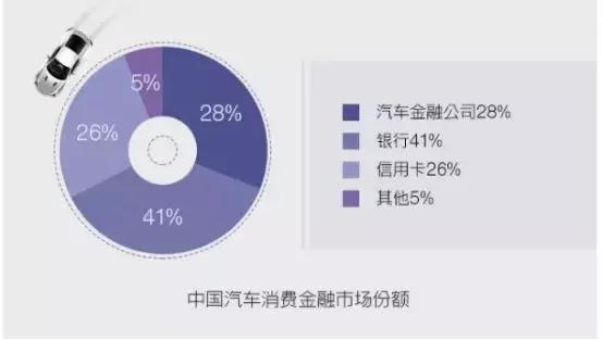 滴滴苏宁趣店等疯狂占坑坐等收割汽车金融成互金市场下一战局