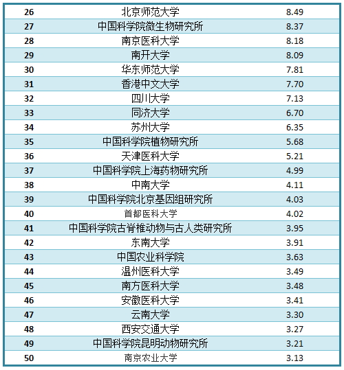 2021全球自然指数前100名高校,2020自然指数全部排名