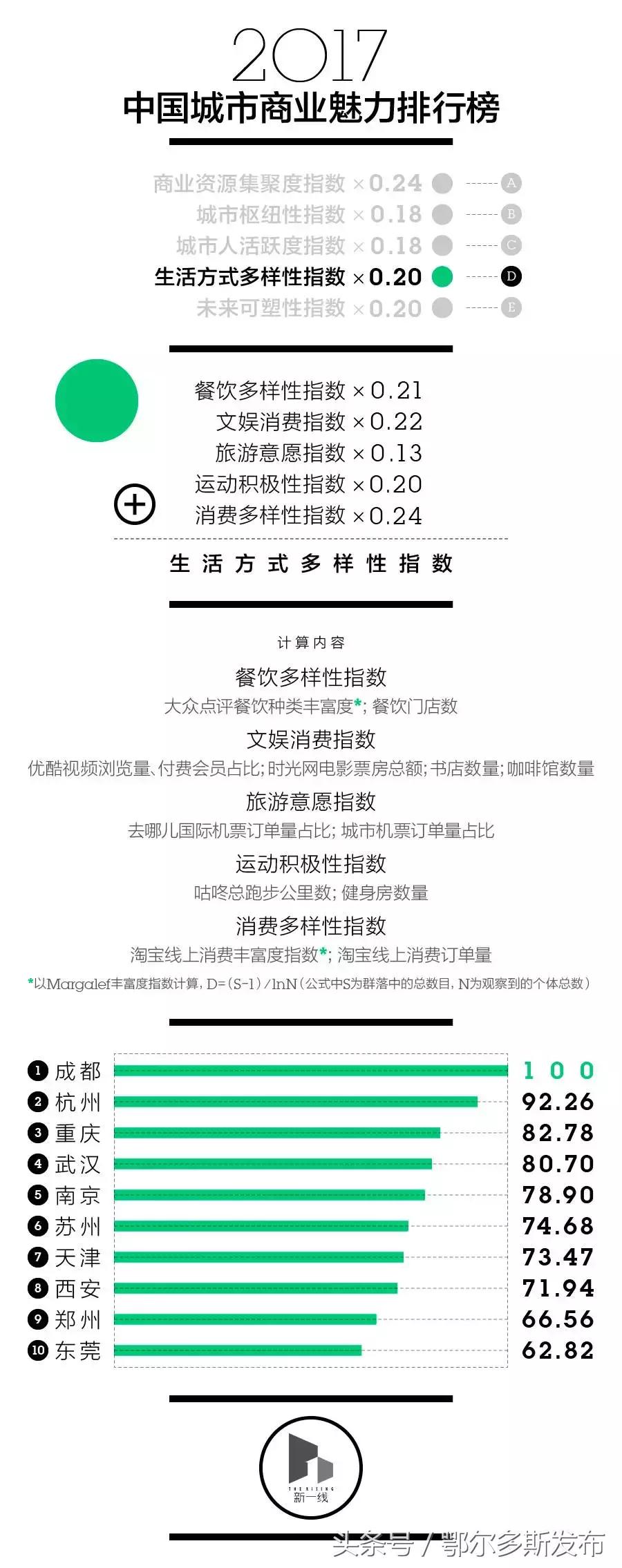 鄂尔多斯康巴什区属于几线城市,鄂尔多斯和包头分别属于几线城市