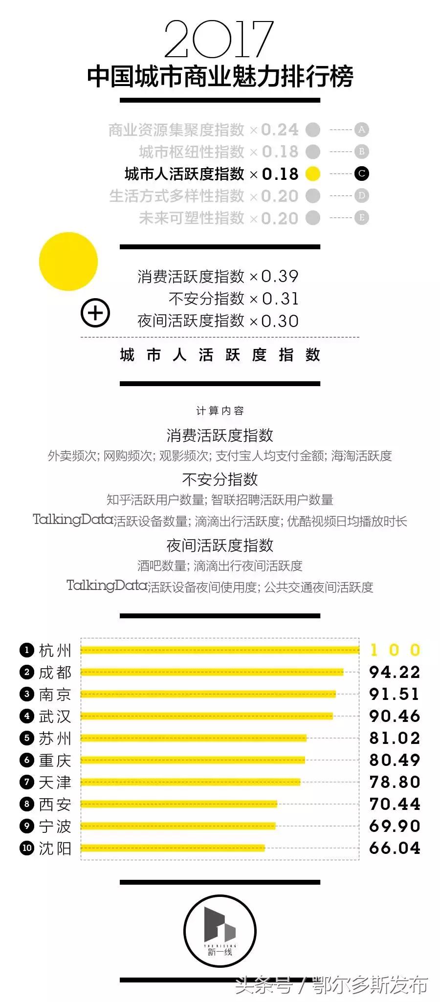 鄂尔多斯康巴什区属于几线城市,鄂尔多斯和包头分别属于几线城市