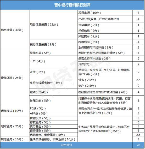 晋中银行官网融e家,晋中银行网贷