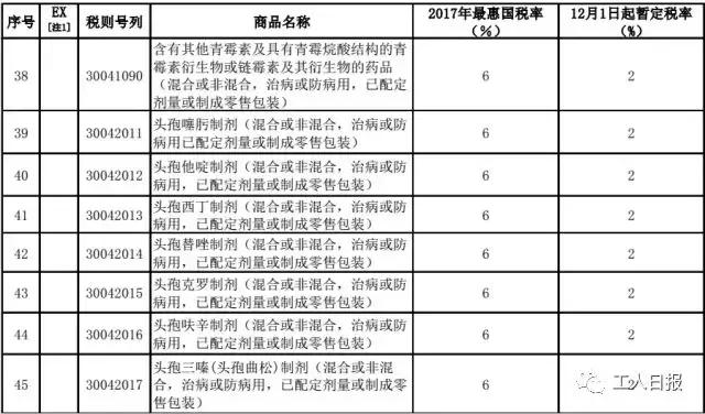 进口产品降税13%,进口商品综合税率下降