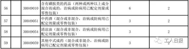 进口产品降税13%,进口商品综合税率下降