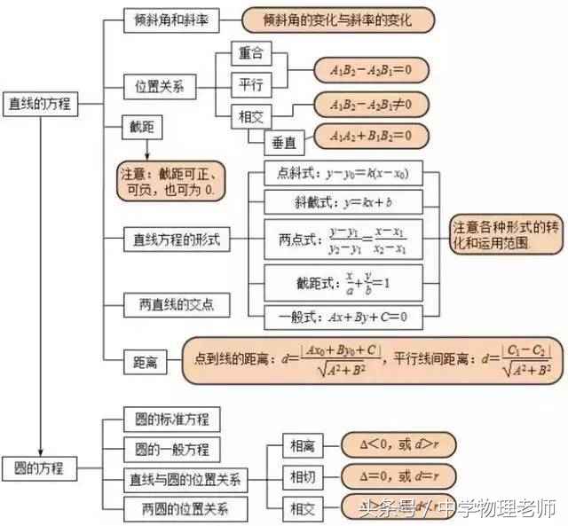高中数学几何2思维导图,怎么画高中数学思维导图
