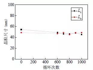 石墨负极的储锂机制,石墨负极对电池循环性能的影响