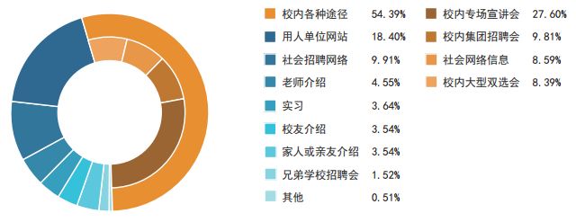 权威发布｜天津大学2017年度就业质量报告