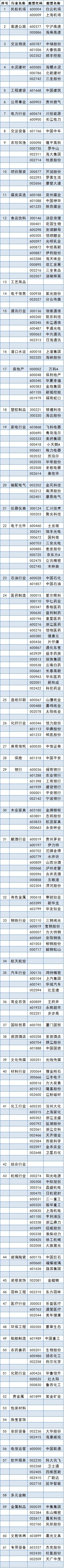 各个行业的股票一览表,几只股票走势一致