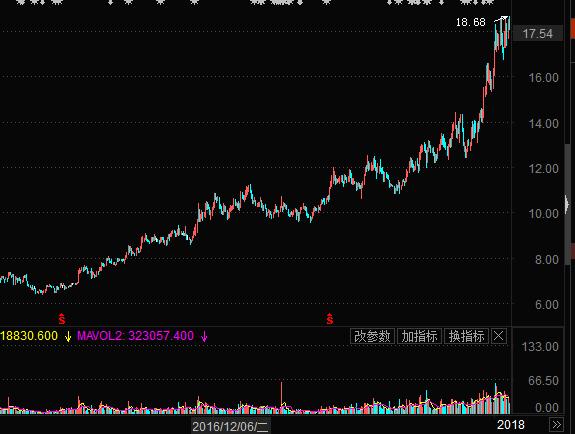 各个行业的股票一览表,几只股票走势一致