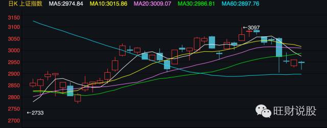 旺财说股｜真的要砸出“黄金坑”，养老金才会入市吗？减仓观望为上！