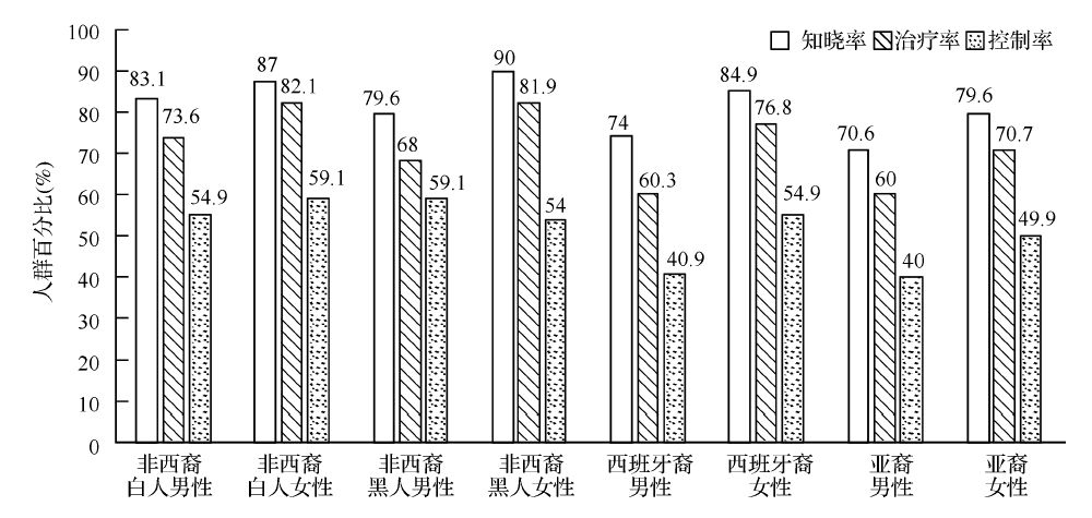 老年女性高血压160严重吗,老年女性高血压患者尿酸值384算高吗