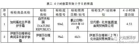 冬季护手霜保湿效果好,护手霜保湿滋润排行榜