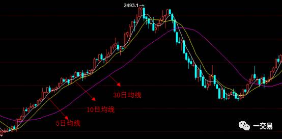3根均线交易系统,3根均线交易技巧