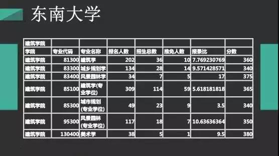 鑰冪爺鎷╂牎鍒嗘瀽涓滃崡澶у,涓滃崡澶у2024鑰冪爺