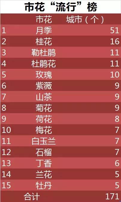 盘点史上最全中国各城市市花,中国各大城市的市花分别是什么