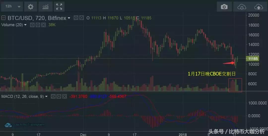 *币特比**期货交割日效应