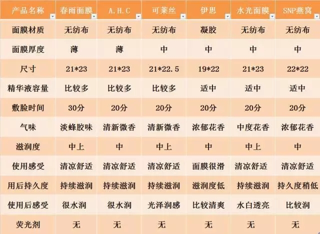 清洁面膜测评,面膜测评红黑榜单