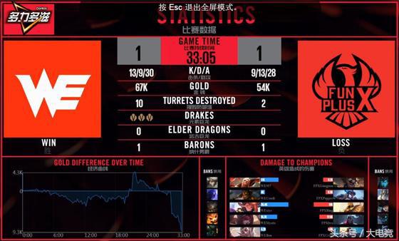 LOL-LPL：临危不惧，WE让一追二FPX拿下二连胜！