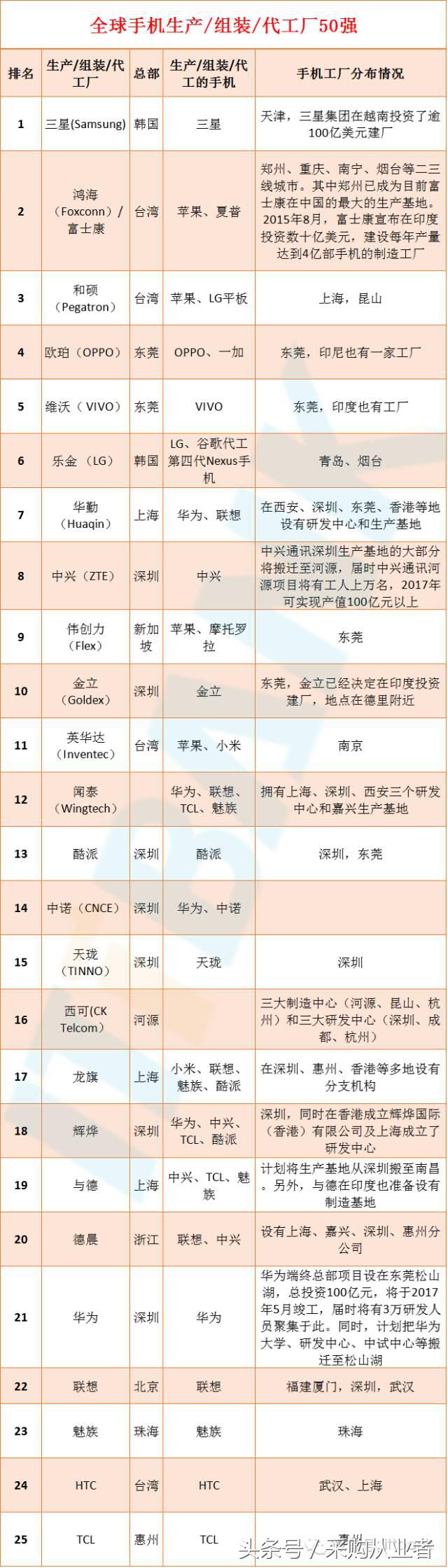 采购帮：手机供应链采购手册（超全，绝对经典）