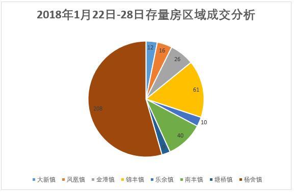 张家港楼市冬歇贺岁成交滑落上周仅成交110套