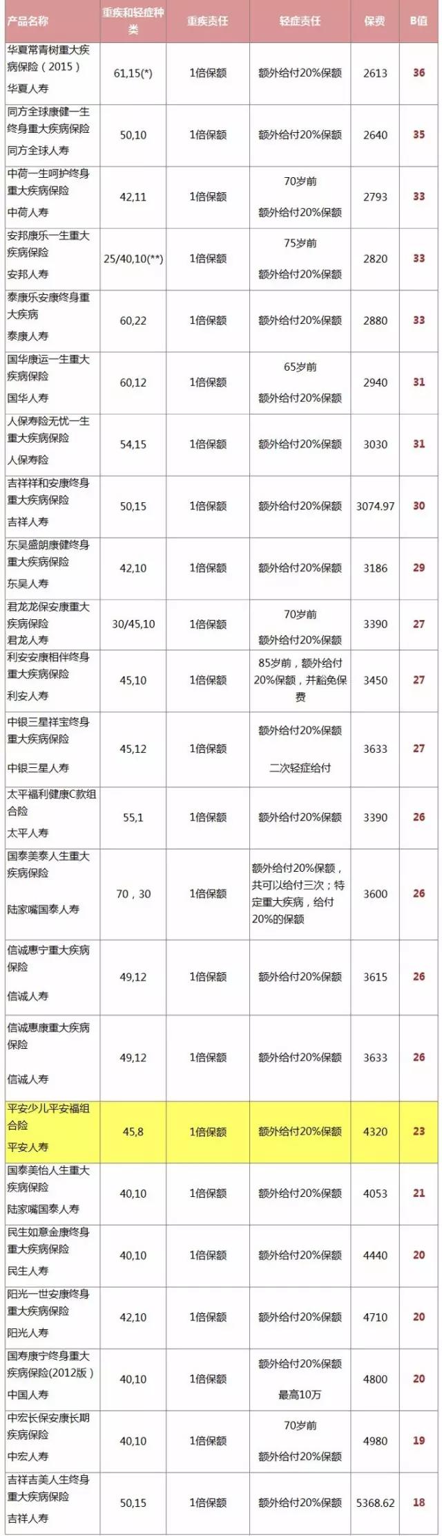 周三保仔饭丨产品评测——平安少儿平安福