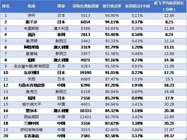 棒棒哒！4月乌鲁木齐地窝堡国际机场准点率位居全国第一