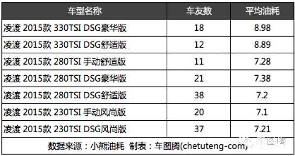 朗动和朗逸对比油耗,为什么朗动比朗逸油耗高