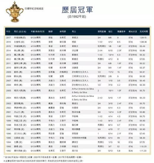 香港三冠大赛排名,香港首届三大冠军