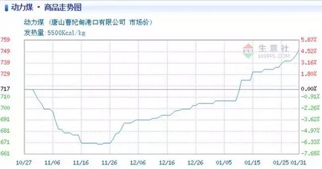 中国神华,01088:国家用政策许你供给,上帝用严寒许你需求