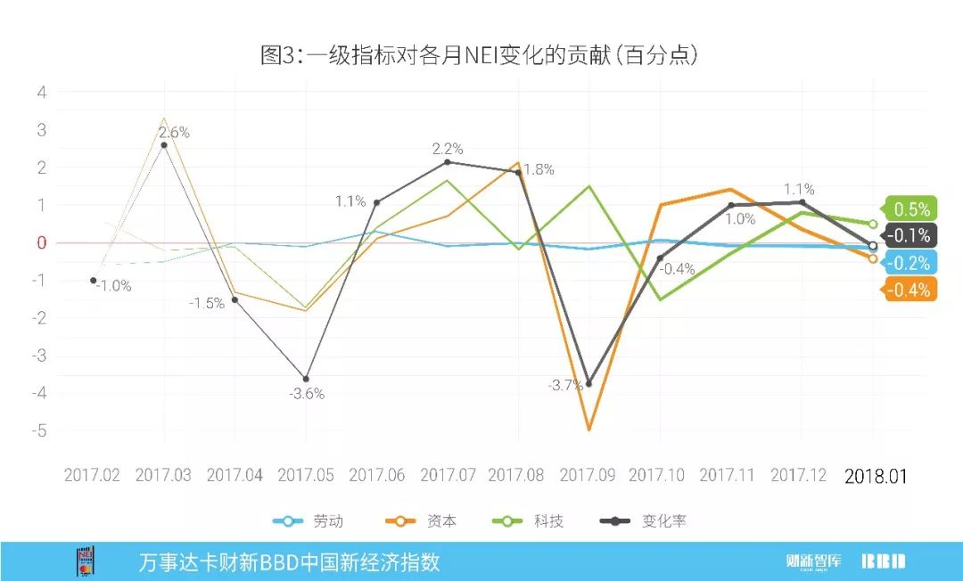 2018年1月万事达卡财新BBD中国新经济指数发布