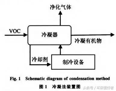 《有机废气的净化技术》,有机废气处理工艺
