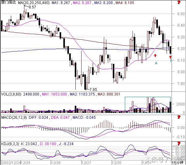 15分钟k线战法技巧,15分钟k线最绝的战法