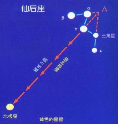 仰望星空，斗转星移：88星座与四季星空