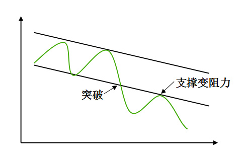炒股入门基础知识：切线理论