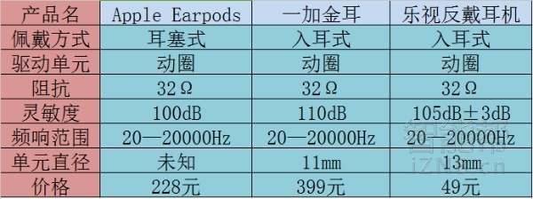 一加耳机对比airpodspro,earpods和原装耳机