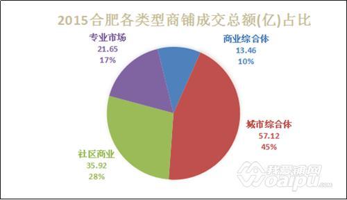 扎堆投资2015合肥专业市场商铺成交占总量57%