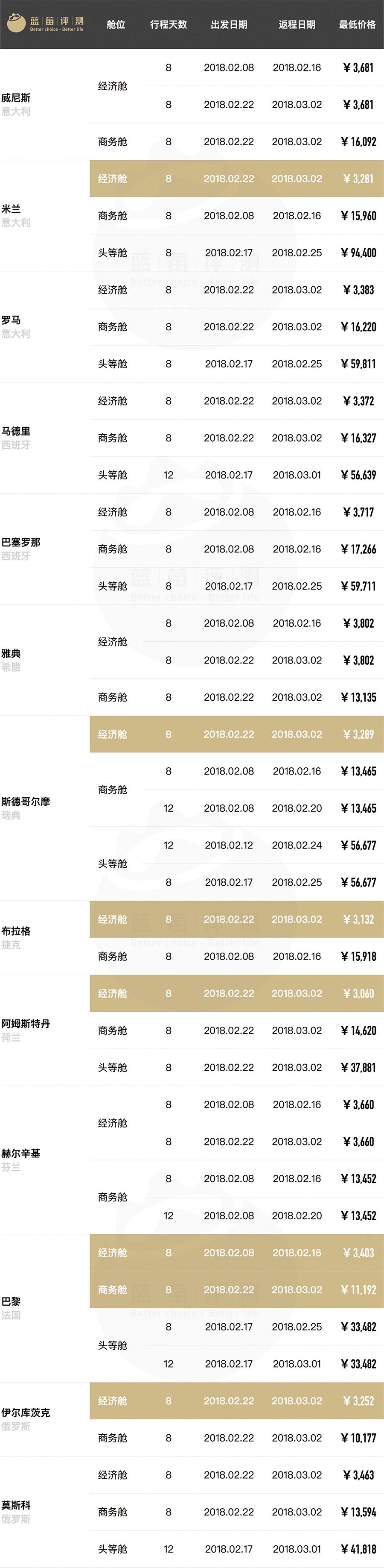 超长干货！春节往返全球61地机票最低价（全国出发）